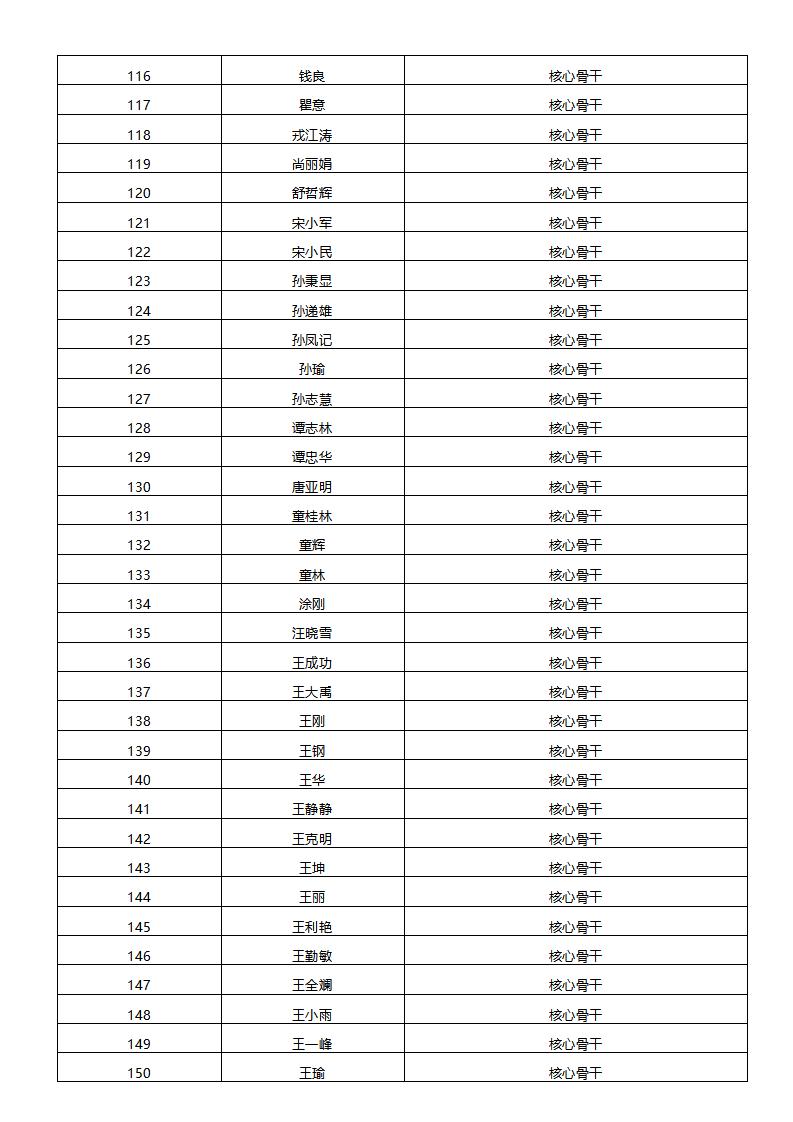 2022年限制性股票激励计划首次授予激励对象名单公示_07.jpg 2022年限制性股票激励计划首次授予激励对象名单公示_07.jpg